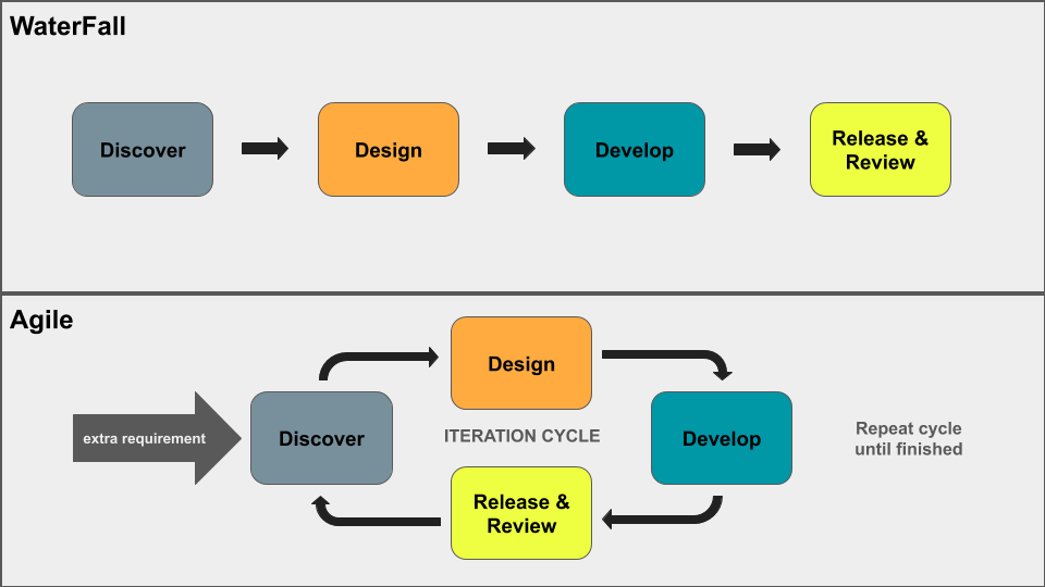 Compare agile with waterfall