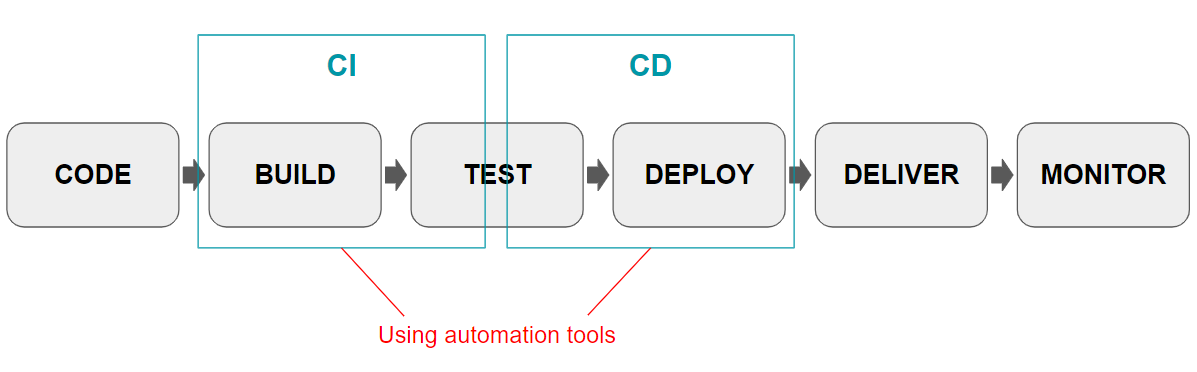 CI/CD automation tools